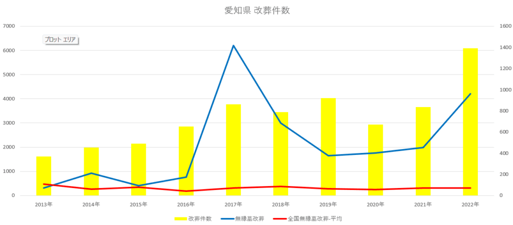 愛知県-改葬件数-無縁墓改葬件数