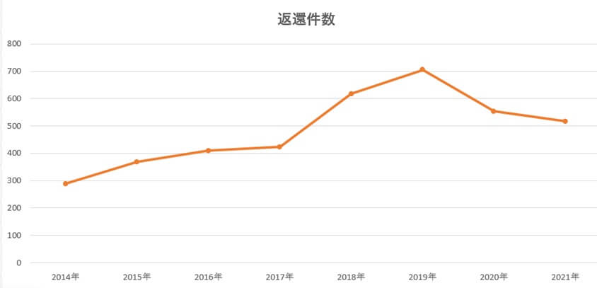 墓地返還件数-神戸市立霊園