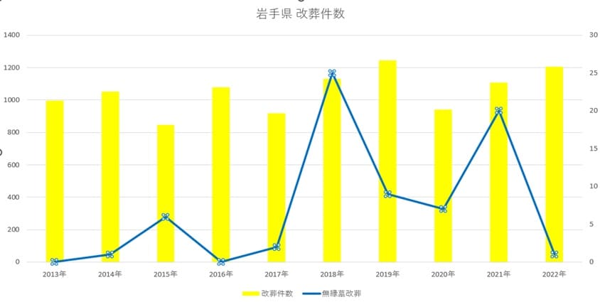 岩手県の改葬件数