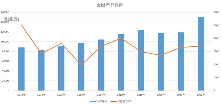 改葬件数・無縁墳墓改葬件数-全国