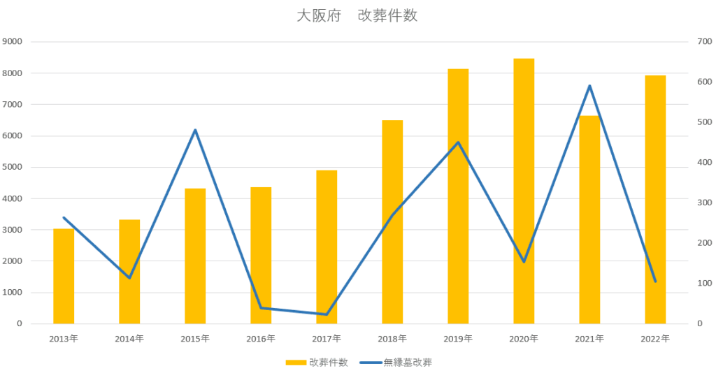 改葬件数-大阪府