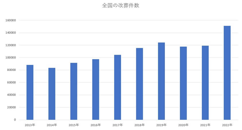 改葬件数-全国