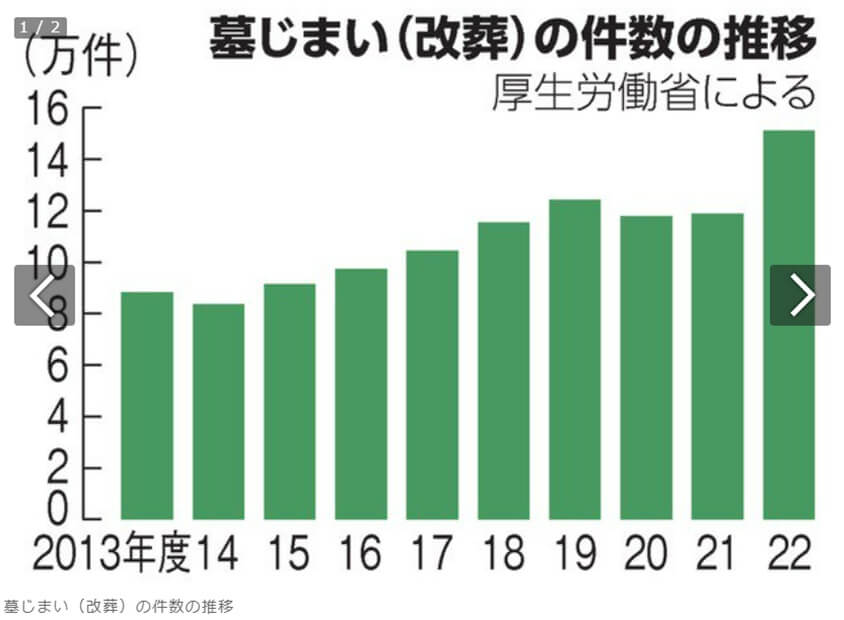 全国の改葬件数の推移