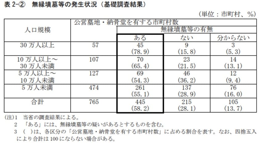 無縁墳墓等発生状況