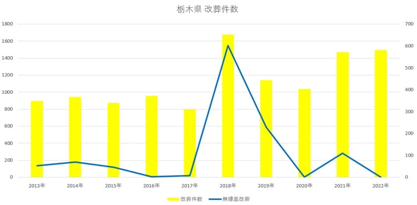 栃木県の改葬件数と無縁墓改葬件数