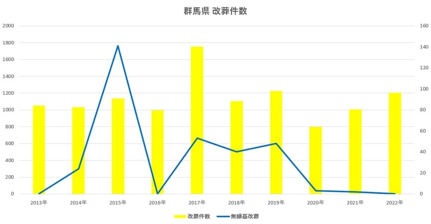 群馬県の改葬件数