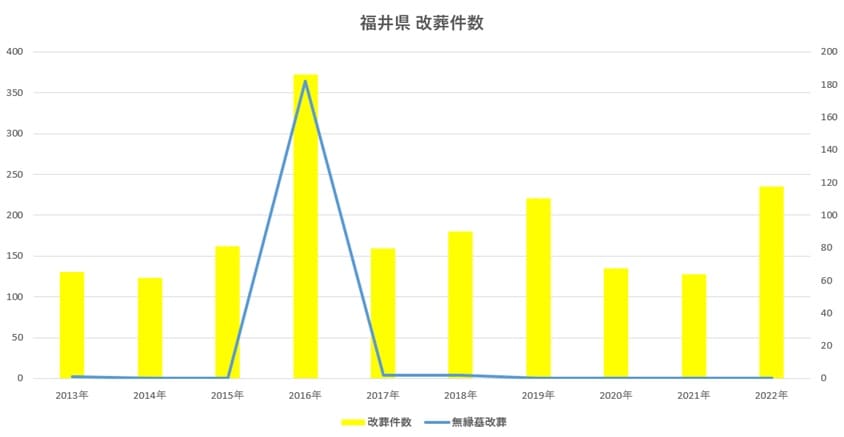 福井県の改葬件数