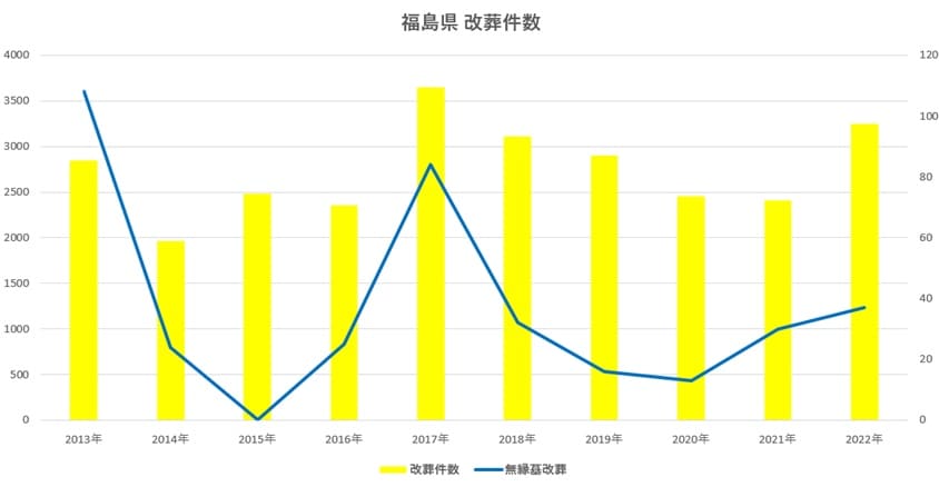 福島県-改葬件数