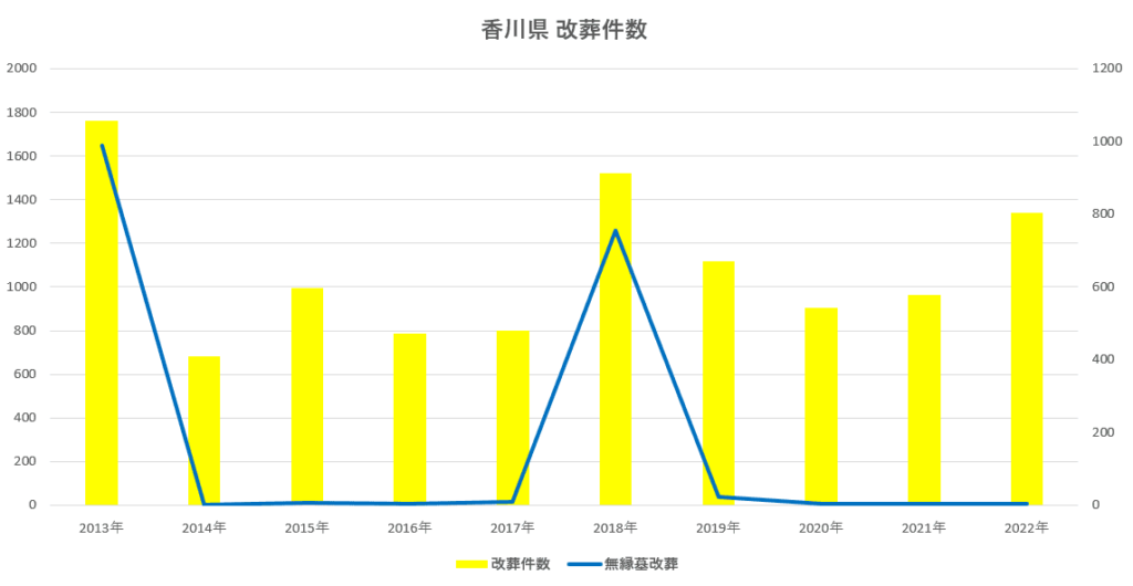 香川県改葬件数