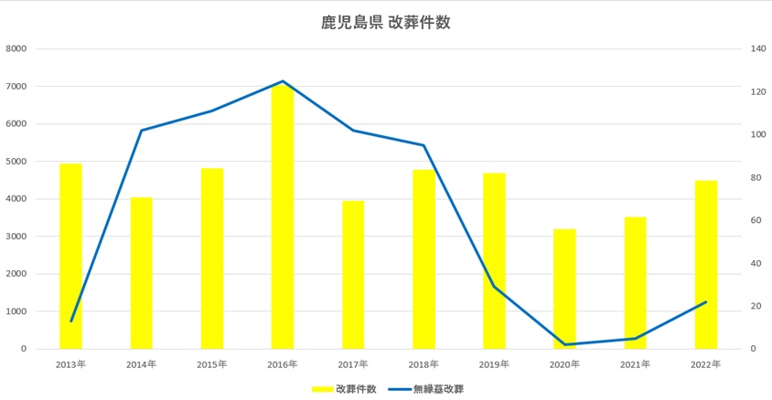 鹿児島県　改葬件数