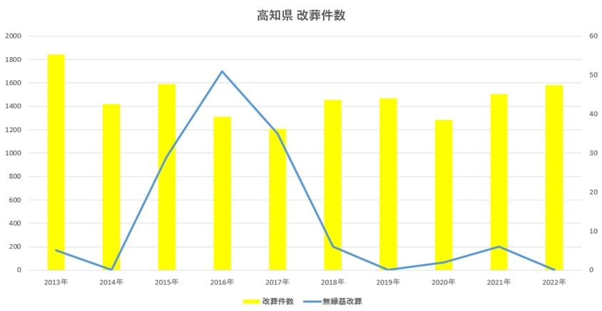 高知県の改葬件数