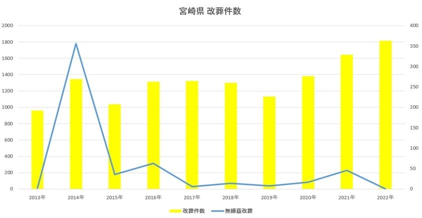 宮崎県-改葬件数