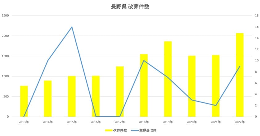 長野県-改葬件数