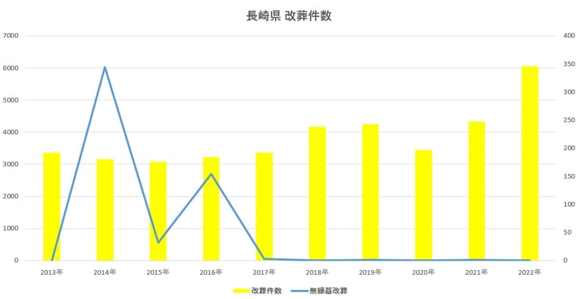 長崎県-改葬件数