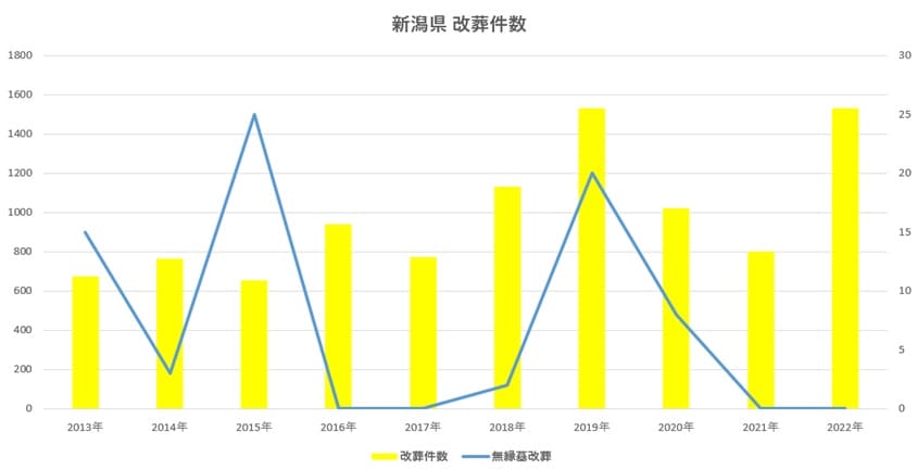 新潟県の改葬件数