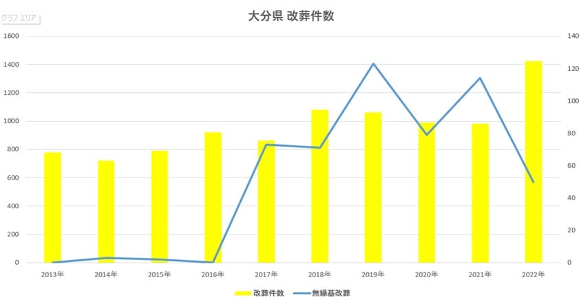 大分県の改葬件数