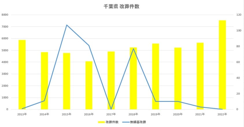 千葉県の改葬件数