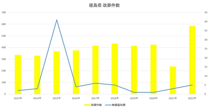 徳島県の改葬件数