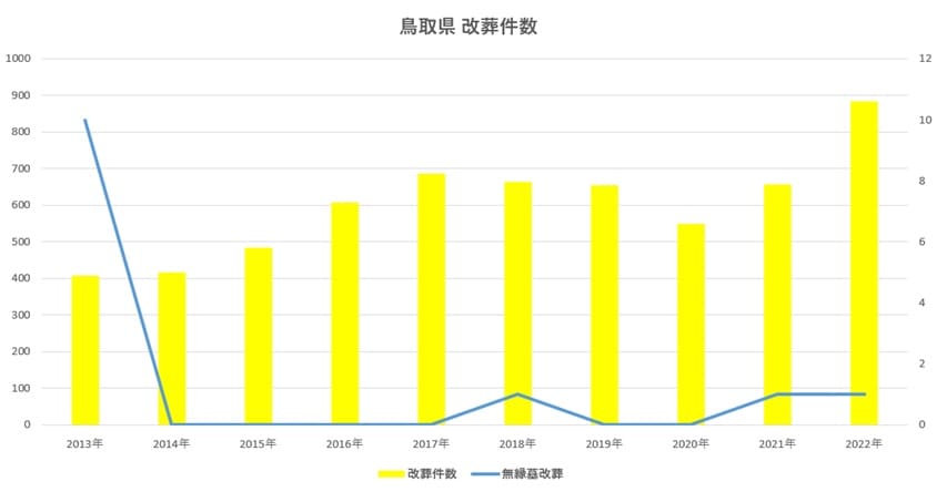 鳥取県の改葬件数