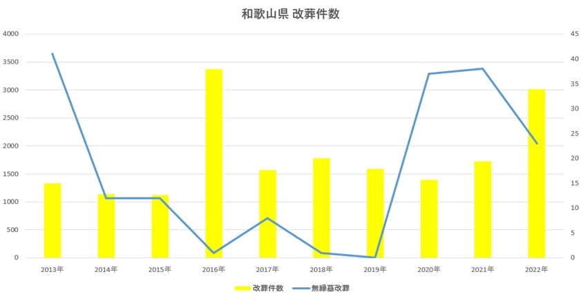 和歌山県の改葬件数