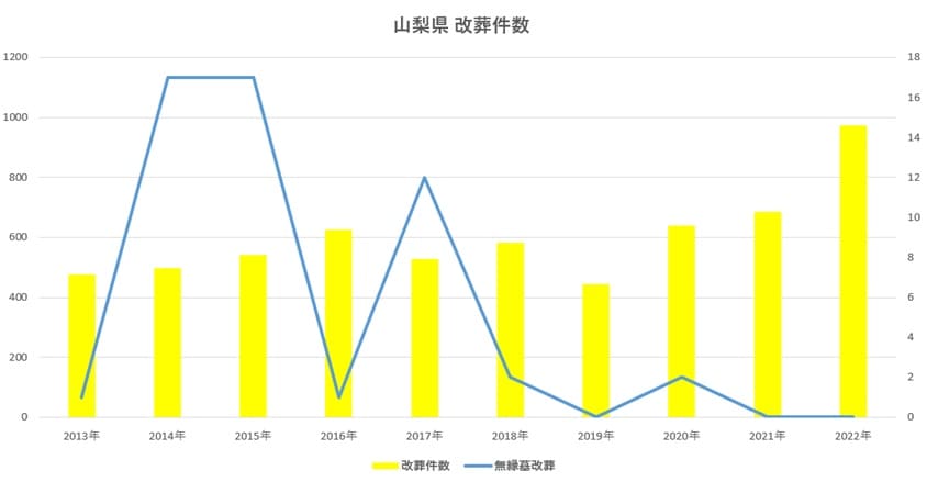 山梨県の改葬件数