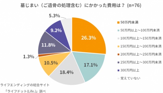 墓じまいにかかった費用