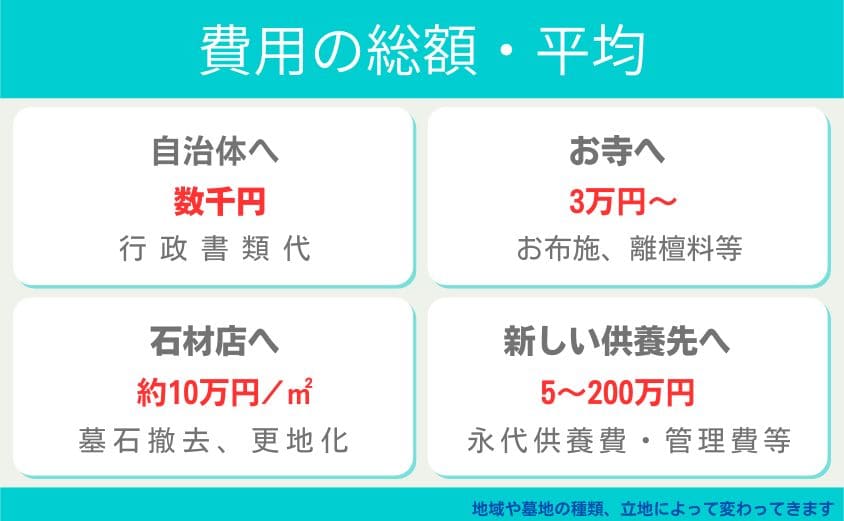 費用の総額・平均はいくら？