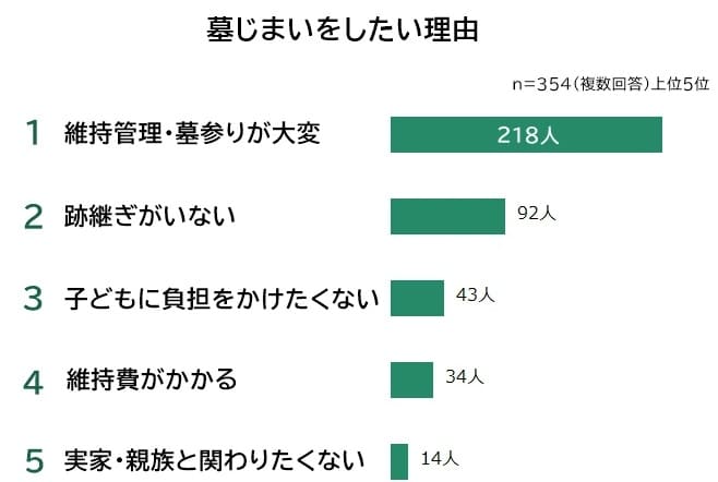 墓じまいしたい理由ランキング