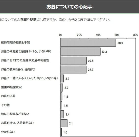 お墓について心配事や問題点は何ですか？