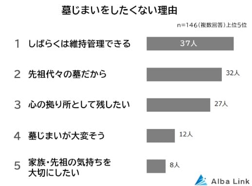 墓じまいしたくない理由