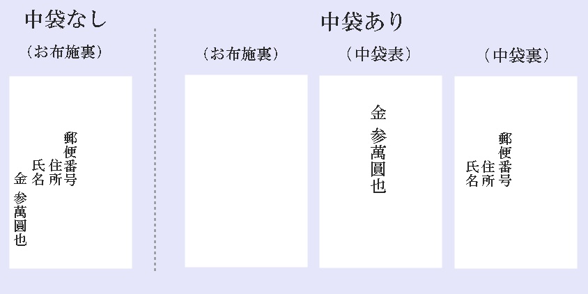 お布施の表書きと中袋の書き方