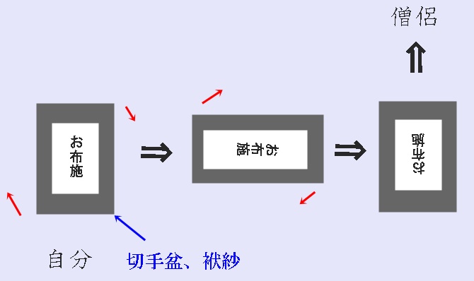 お布施の渡し方