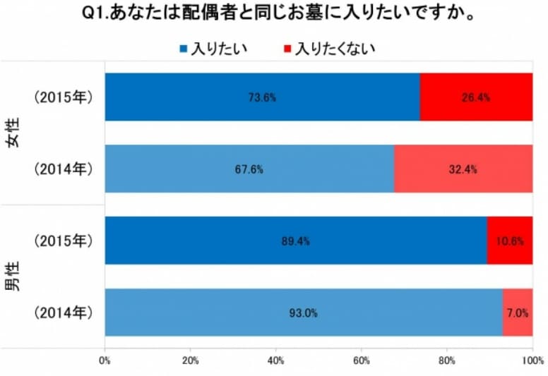 あなたは配偶者と同じお墓に入りたいですか?
