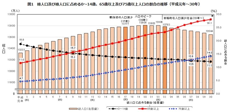 人口推移-少子高齢化