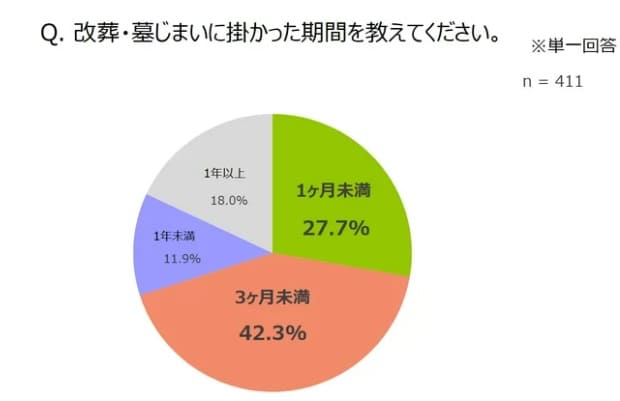 墓じまいの期間-アンケート