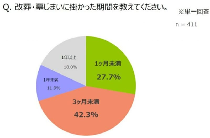 墓じまいにかかった年数